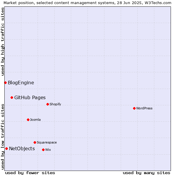 Market position of GitHub Pages vs. NetObjects vs. BlogEngine