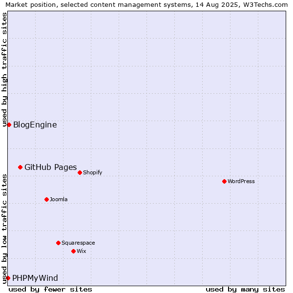 Market position of GitHub Pages vs. BlogEngine vs. PHPMyWind