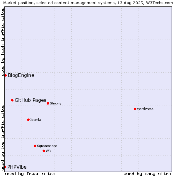 Market position of GitHub Pages vs. BlogEngine vs. PHPVibe