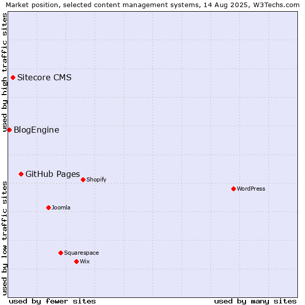 Market position of GitHub Pages vs. Sitecore CMS vs. BlogEngine