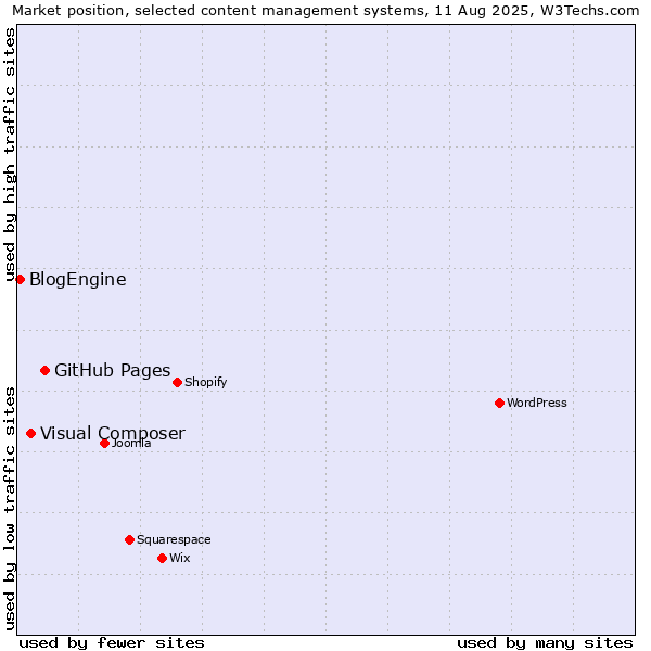 Market position of GitHub Pages vs. Visual Composer vs. BlogEngine