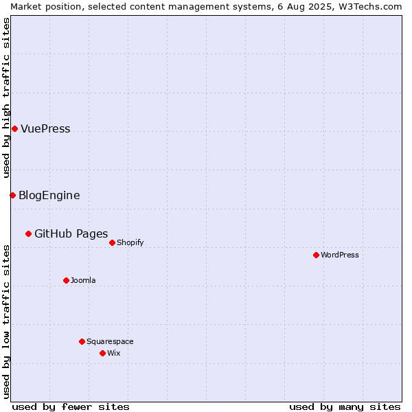 Market position of GitHub Pages vs. VuePress vs. BlogEngine