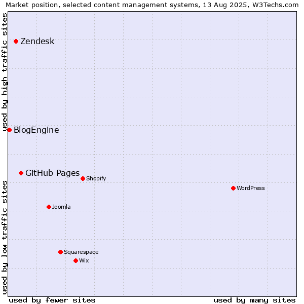 Market position of GitHub Pages vs. Zendesk vs. BlogEngine