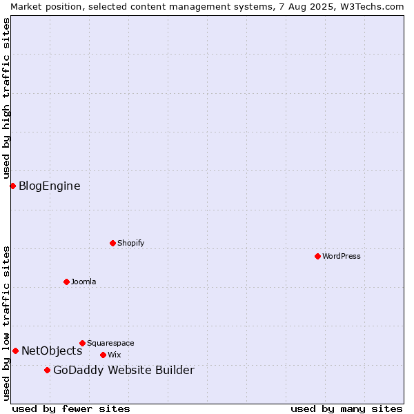 Market position of GoDaddy Website Builder vs. NetObjects vs. BlogEngine