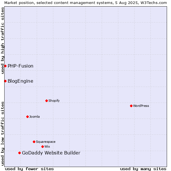 Market position of GoDaddy Website Builder vs. PHP-Fusion vs. BlogEngine