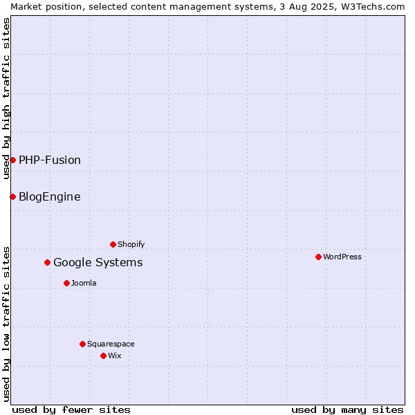 Market position of Google Systems vs. PHP-Fusion vs. BlogEngine