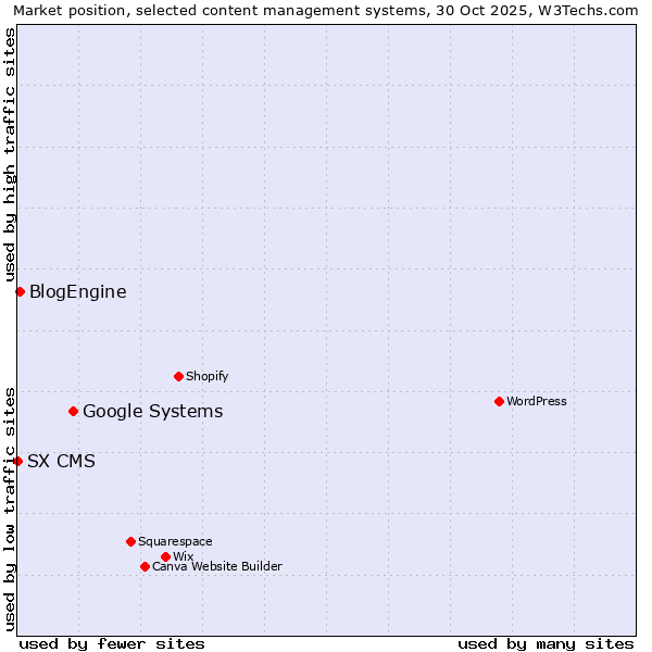 Market position of Google Systems vs. BlogEngine vs. SX CMS