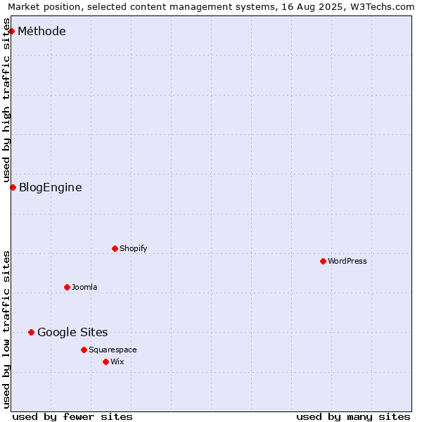 Market position of Google Sites vs. BlogEngine vs. Méthode