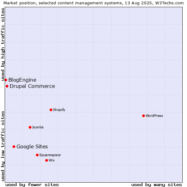 Market position of Google Sites vs. Drupal Commerce vs. BlogEngine