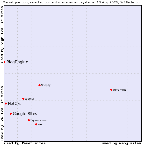 Market position of Google Sites vs. NetCat vs. BlogEngine