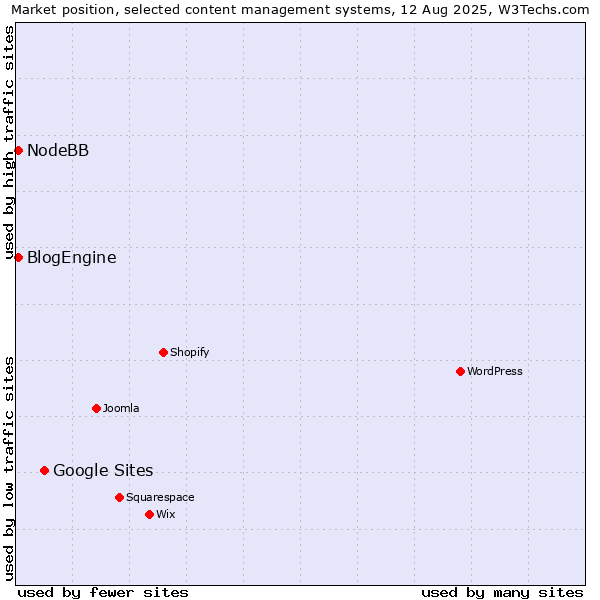 Market position of Google Sites vs. BlogEngine vs. NodeBB