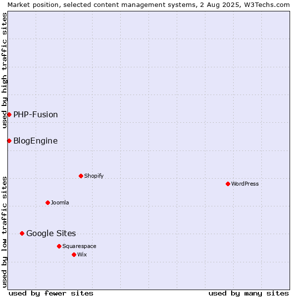 Market position of Google Sites vs. PHP-Fusion vs. BlogEngine