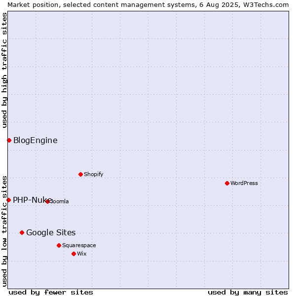 Market position of Google Sites vs. BlogEngine vs. PHP-Nuke