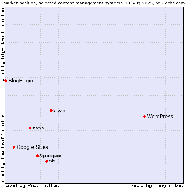 Market position of WordPress vs. Google Sites vs. BlogEngine