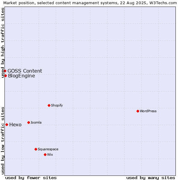 Market position of Hexo vs. BlogEngine vs. GOSS Content