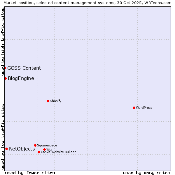 Market position of NetObjects vs. BlogEngine vs. GOSS Content