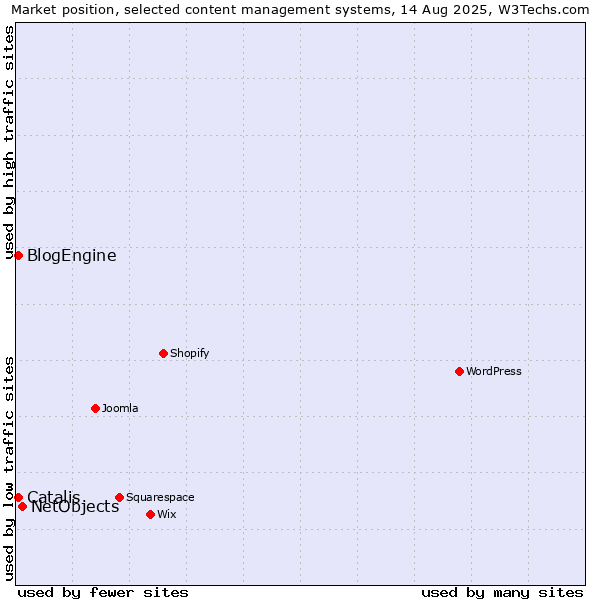 Market position of NetObjects vs. Catalis vs. BlogEngine