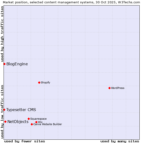 Market position of NetObjects vs. BlogEngine vs. Typesetter CMS