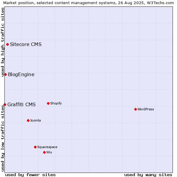 Market position of Sitecore CMS vs. BlogEngine vs. Graffiti CMS