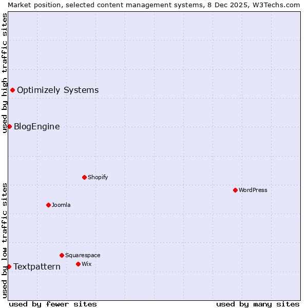 Market position of Optimizely Systems vs. BlogEngine vs. Textpattern