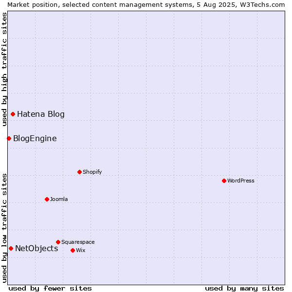 Market position of Hatena Blog vs. NetObjects vs. BlogEngine