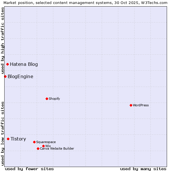 Market position of Tistory vs. Hatena Blog vs. BlogEngine