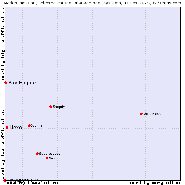 Market position of Hexo vs. BlogEngine vs. Navigate CMS