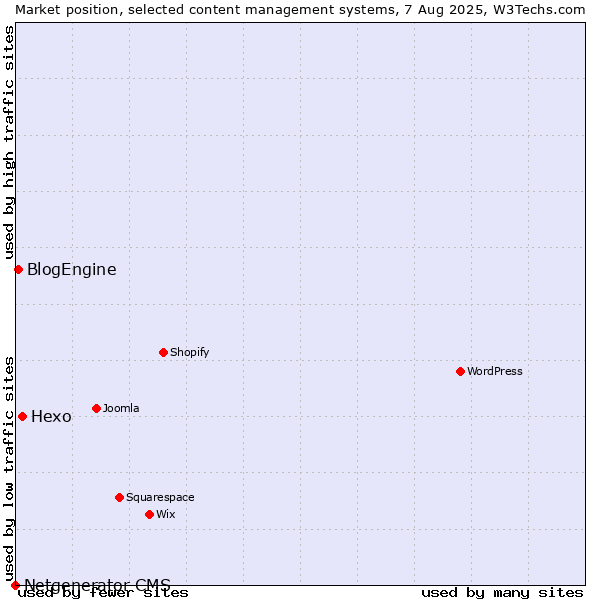 Market position of Hexo vs. BlogEngine vs. Netgenerator CMS