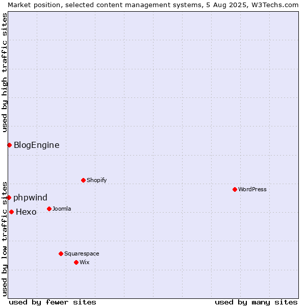 Market position of Hexo vs. BlogEngine vs. phpwind