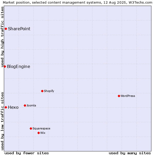 Market position of Hexo vs. SharePoint vs. BlogEngine