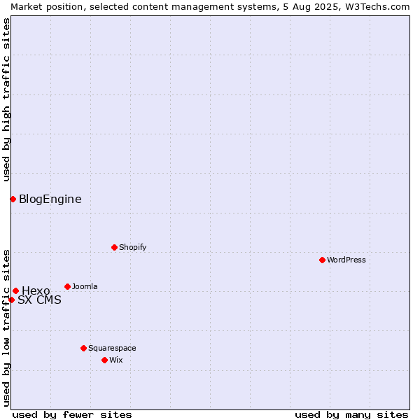 Market position of Hexo vs. BlogEngine vs. SX CMS