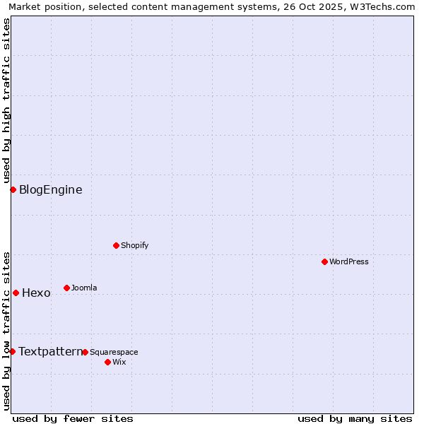 Market position of Hexo vs. BlogEngine vs. Textpattern