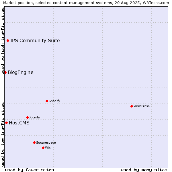 Market position of IPS Community Suite vs. HostCMS vs. BlogEngine