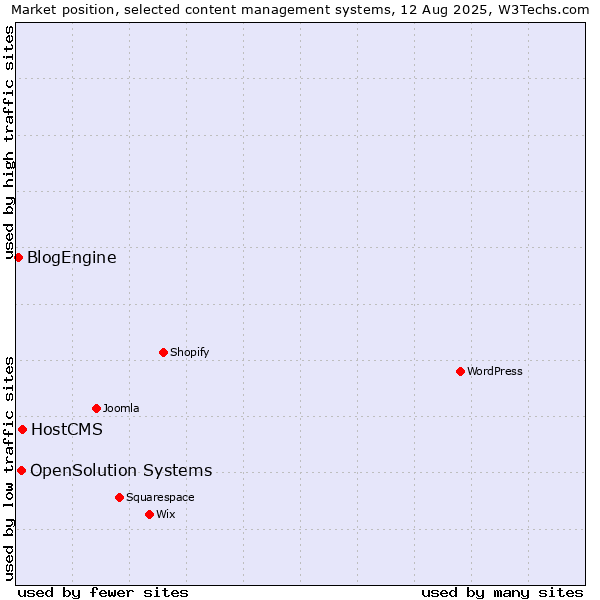 Market position of HostCMS vs. OpenSolution Systems vs. BlogEngine