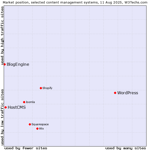 Market position of WordPress vs. HostCMS vs. BlogEngine