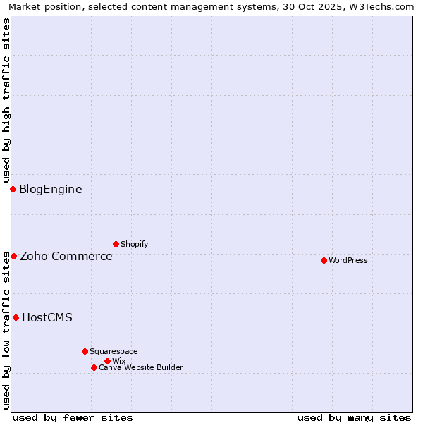 Market position of HostCMS vs. Zoho Commerce vs. BlogEngine