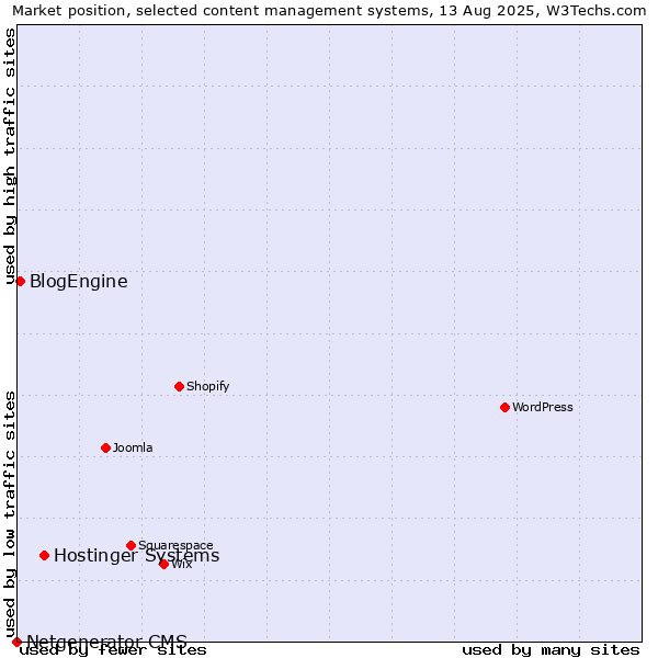 Market position of Hostinger Systems vs. BlogEngine vs. Netgenerator CMS