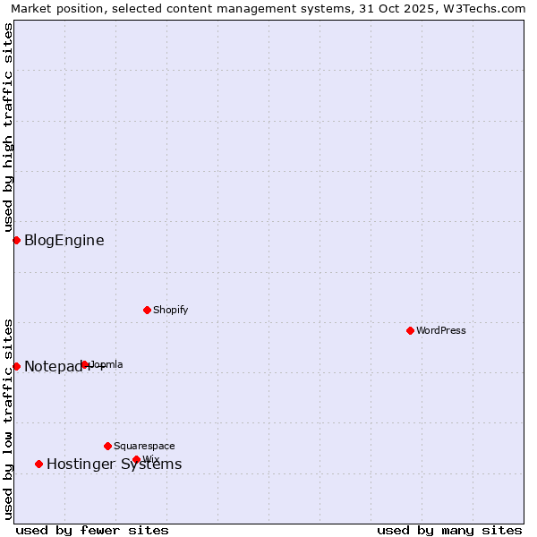 Market position of Hostinger Systems vs. Notepad++ vs. BlogEngine