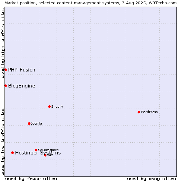 Market position of Hostinger Systems vs. PHP-Fusion vs. BlogEngine