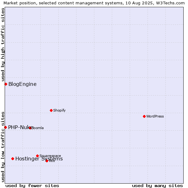 Market position of Hostinger Systems vs. BlogEngine vs. PHP-Nuke