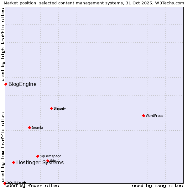 Market position of Hostinger Systems vs. BlogEngine vs. Yo!Kart