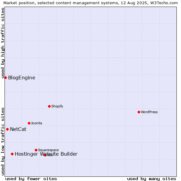 Market position of Hostinger Website Builder vs. NetCat vs. BlogEngine