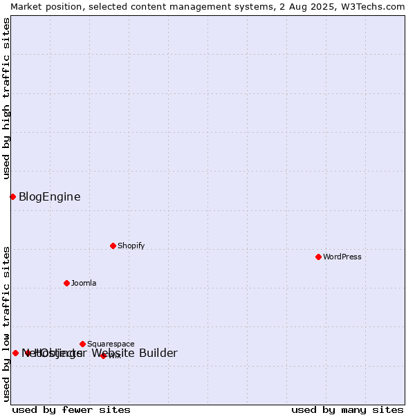 Market position of Hostinger Website Builder vs. NetObjects vs. BlogEngine