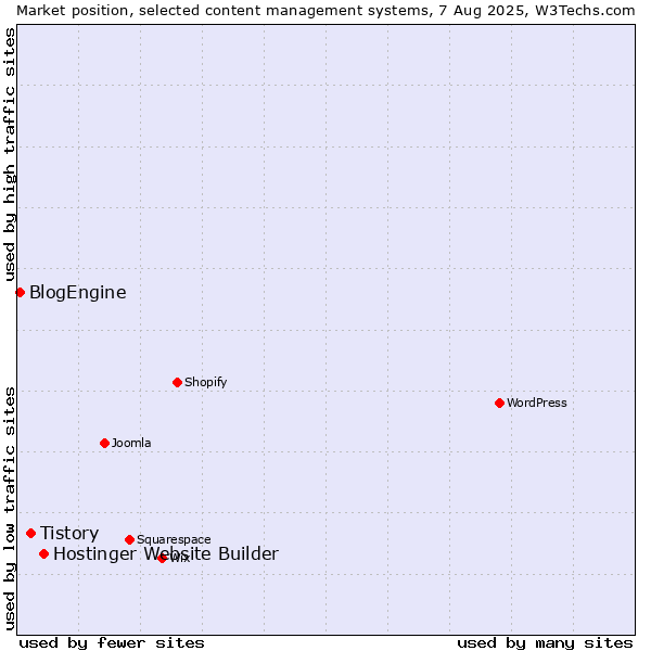Market position of Hostinger Website Builder vs. Tistory vs. BlogEngine