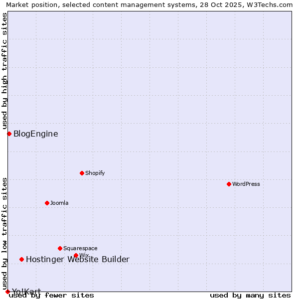 Market position of Hostinger Website Builder vs. BlogEngine vs. Yo!Kart