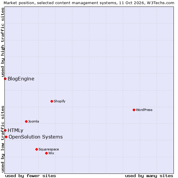 Market position of OpenSolution Systems vs. BlogEngine vs. HTMLy