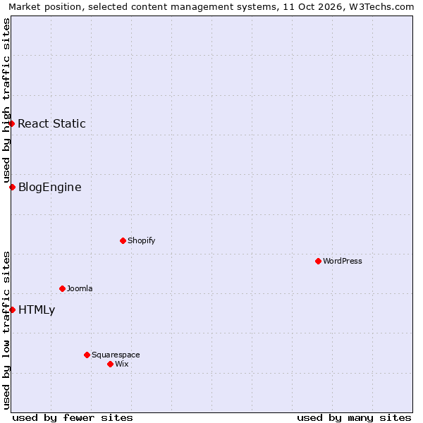 Market position of BlogEngine vs. HTMLy vs. React Static
