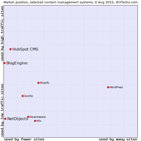 Market position of HubSpot CMS vs. NetObjects vs. BlogEngine