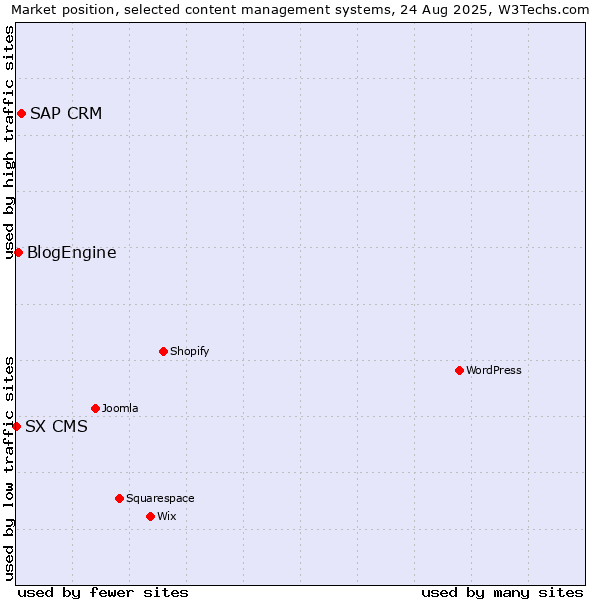 Market position of SAP CRM vs. BlogEngine vs. SX CMS