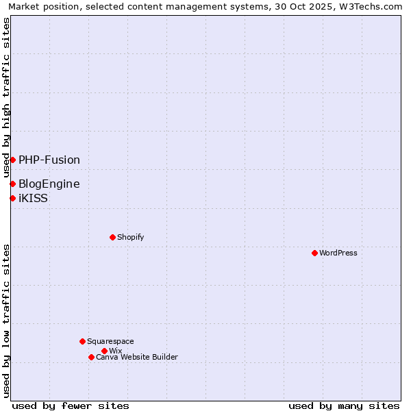 Market position of PHP-Fusion vs. iKISS vs. BlogEngine